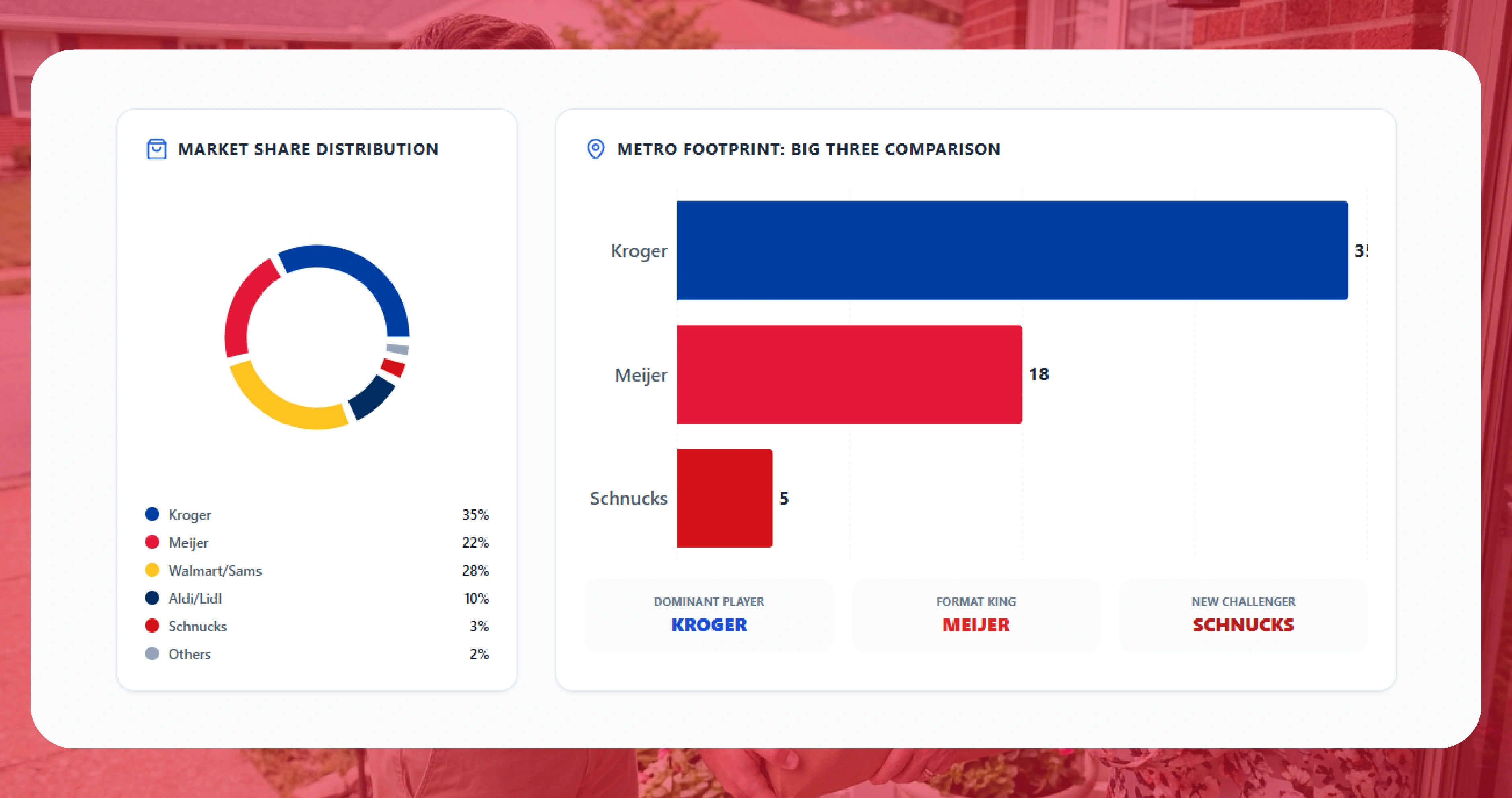 Indianapolis Grocery Market in 2026 — Three-Chain Mid-Market Competition